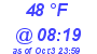 Milwaukee Weather Dewpoint High High Today