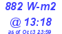 Milwaukee Weather Solar Radiation High Today