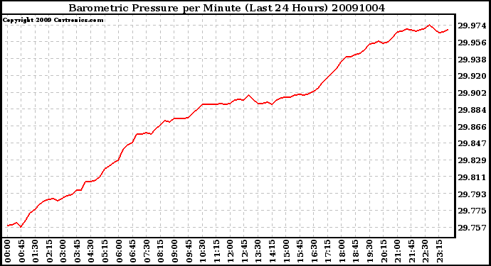 Milwaukee Weather Barometric Pressure per Minute (Last 24 Hours)