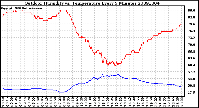 Milwaukee Weather Outdoor Humidity vs. Temperature Every 5 Minutes