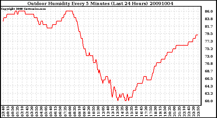 Milwaukee Weather Outdoor Humidity Every 5 Minutes (Last 24 Hours)