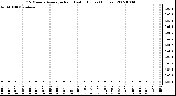 Milwaukee Weather 15 Minute Average Rain Last 6 Hours (Inches)