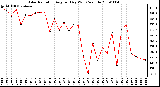 Milwaukee Weather Solar Radiation Avg per Day W/m2/minute