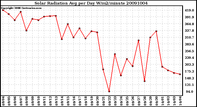 Milwaukee Weather Solar Radiation Avg per Day W/m2/minute