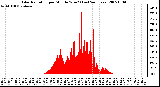 Milwaukee Weather Solar Radiation per Minute W/m2 (Last 24 Hours)