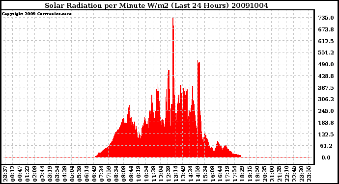 Milwaukee Weather Solar Radiation per Minute W/m2 (Last 24 Hours)