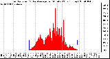 Milwaukee Weather Solar Radiation & Day Average per Minute W/m2 (Today)