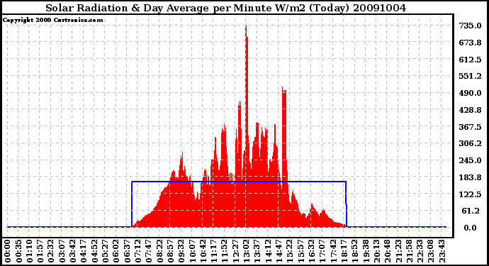 Milwaukee Weather Solar Radiation & Day Average per Minute W/m2 (Today)