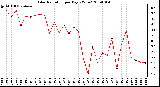 Milwaukee Weather Solar Radiation per Day KW/m2