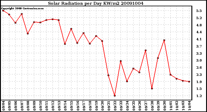 Milwaukee Weather Solar Radiation per Day KW/m2