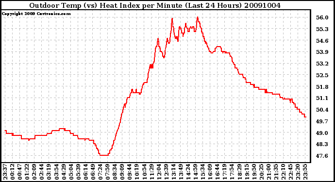 Milwaukee Weather Outdoor Temp (vs) Heat Index per Minute (Last 24 Hours)