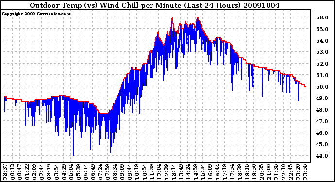 Milwaukee Weather Outdoor Temp (vs) Wind Chill per Minute (Last 24 Hours)