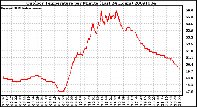 Milwaukee Weather Outdoor Temperature per Minute (Last 24 Hours)