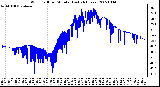 Milwaukee Weather Wind Chill per Minute (Last 24 Hours)