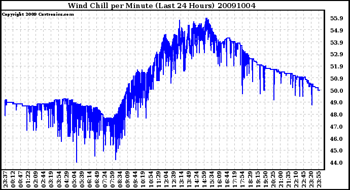 Milwaukee Weather Wind Chill per Minute (Last 24 Hours)