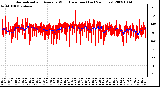 Milwaukee Weather Normalized and Average Wind Direction (Last 24 Hours)