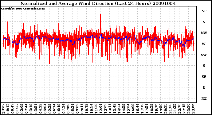 Milwaukee Weather Normalized and Average Wind Direction (Last 24 Hours)