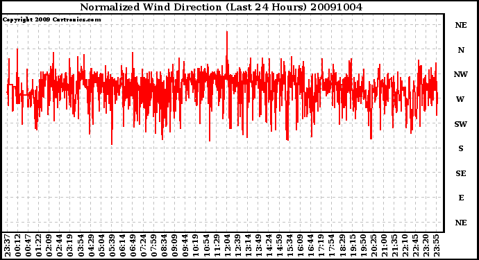 Milwaukee Weather Normalized Wind Direction (Last 24 Hours)