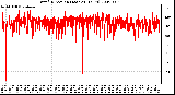 Milwaukee Weather Wind Direction (Last 24 Hours)