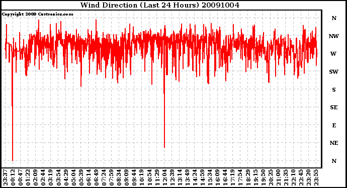 Milwaukee Weather Wind Direction (Last 24 Hours)