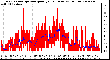 Milwaukee Weather Actual and Average Wind Speed by Minute mph (Last 24 Hours)