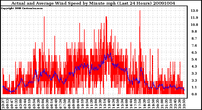 Milwaukee Weather Actual and Average Wind Speed by Minute mph (Last 24 Hours)