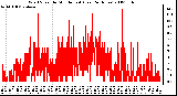 Milwaukee Weather Wind Speed by Minute mph (Last 24 Hours)