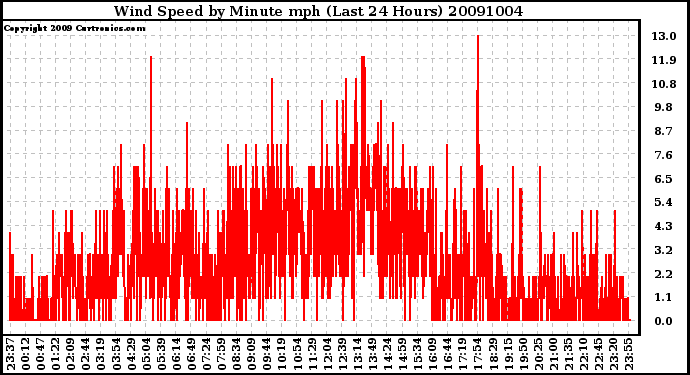 Milwaukee Weather Wind Speed by Minute mph (Last 24 Hours)