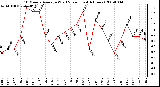 Milwaukee Weather 10 Minute Average Wind Speed (Last 4 Hours)