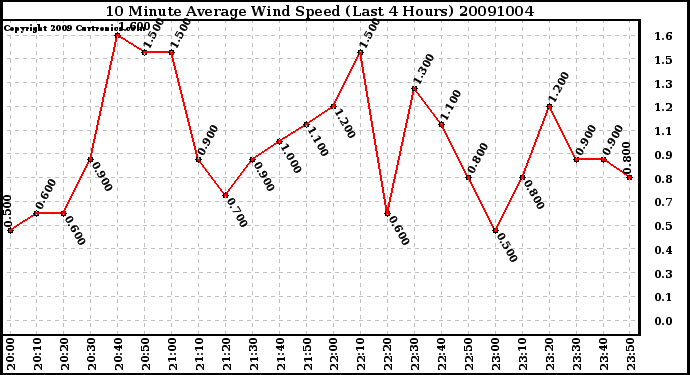 Milwaukee Weather 10 Minute Average Wind Speed (Last 4 Hours)