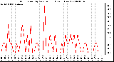 Milwaukee Weather Wind Speed by Minute mph (Last 1 Hour)