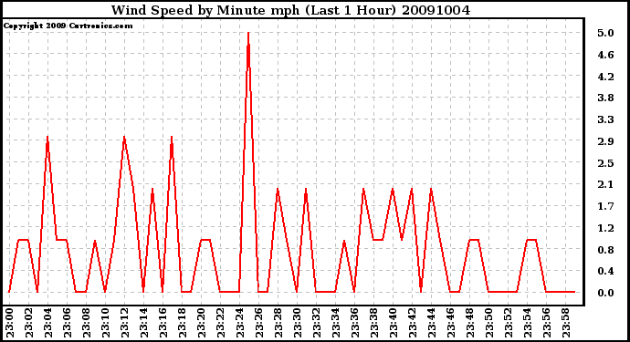 Milwaukee Weather Wind Speed by Minute mph (Last 1 Hour)