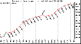 Milwaukee Weather Barometric Pressure per Hour (Last 24 Hours)