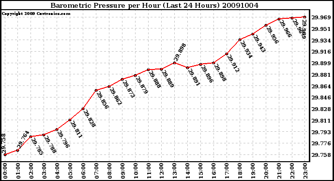 Milwaukee Weather Barometric Pressure per Hour (Last 24 Hours)