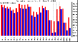 Milwaukee Weather Barometric Pressure Daily High/Low