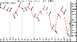 Milwaukee Weather Barometric Pressure Daily High