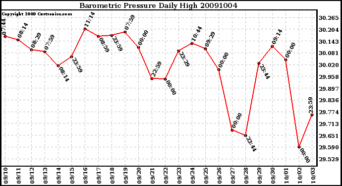 Milwaukee Weather Barometric Pressure Daily High