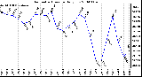 Milwaukee Weather Barometric Pressure Daily Low