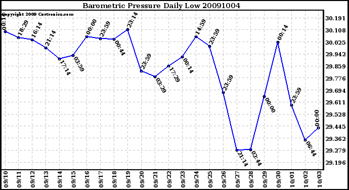 Milwaukee Weather Barometric Pressure Daily Low