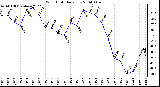 Milwaukee Weather Wind Chill Daily Low