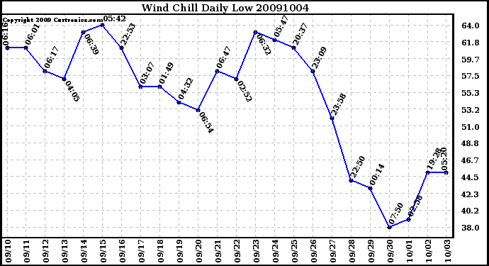 Milwaukee Weather Wind Chill Daily Low