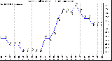 Milwaukee Weather Wind Chill (Last 24 Hours)