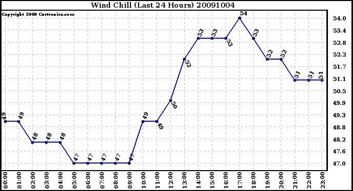 Milwaukee Weather Wind Chill (Last 24 Hours)