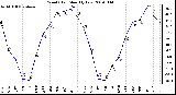 Milwaukee Weather Wind Chill Monthly Low