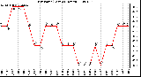 Milwaukee Weather Dew Point (Last 24 Hours)