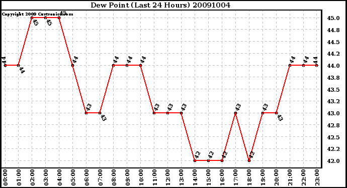 Milwaukee Weather Dew Point (Last 24 Hours)