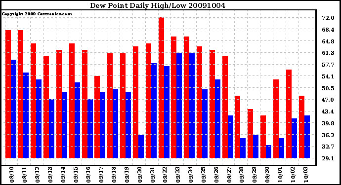 Milwaukee Weather Dew Point Daily High/Low