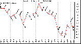 Milwaukee Weather Dew Point Daily High