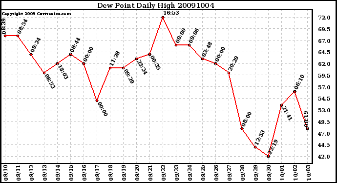 Milwaukee Weather Dew Point Daily High