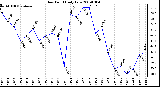 Milwaukee Weather Dew Point Daily Low